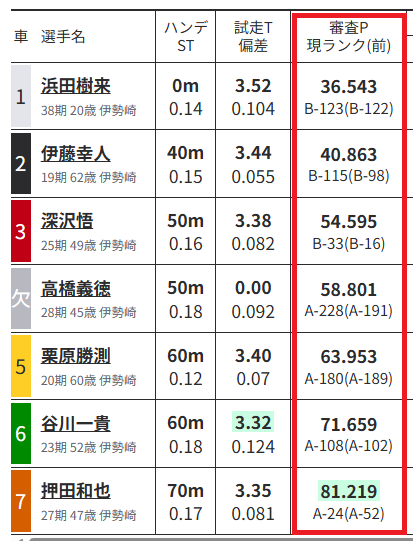 出走表で審査ポイントを見る