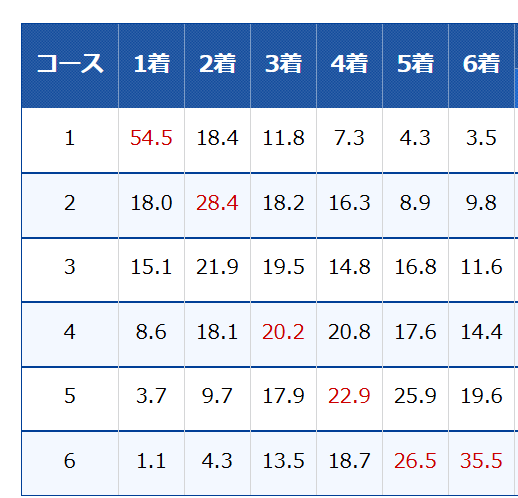 インコースの勝率が高いことがわかる勝率表①