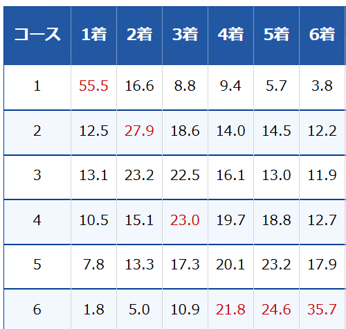 インコースの勝率が高いことがわかる勝率表②