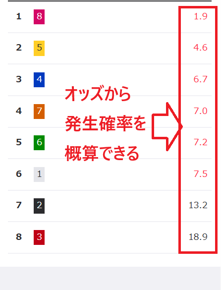 オッズから発生確率を概算できる