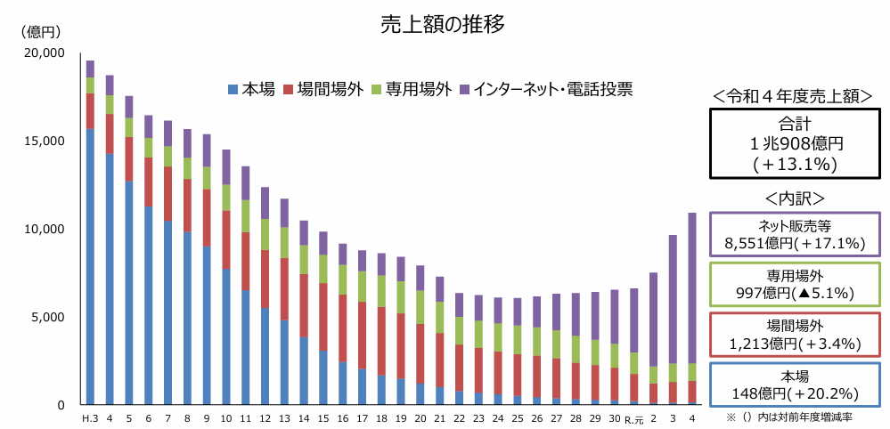 競輪の売上額の推移