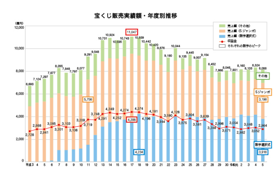 宝くじの売上推移