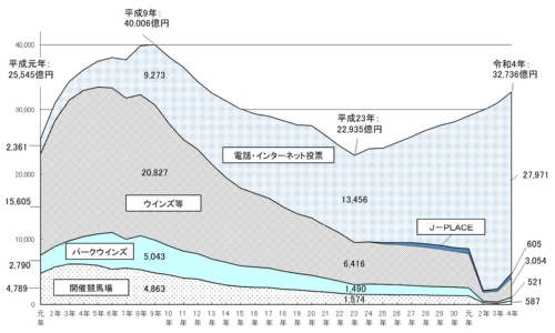 中央競馬の売上額推移