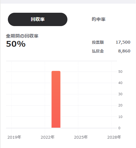 ネット投票サイトは回収率を確認できる