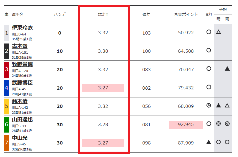 オートレースの試走タイム