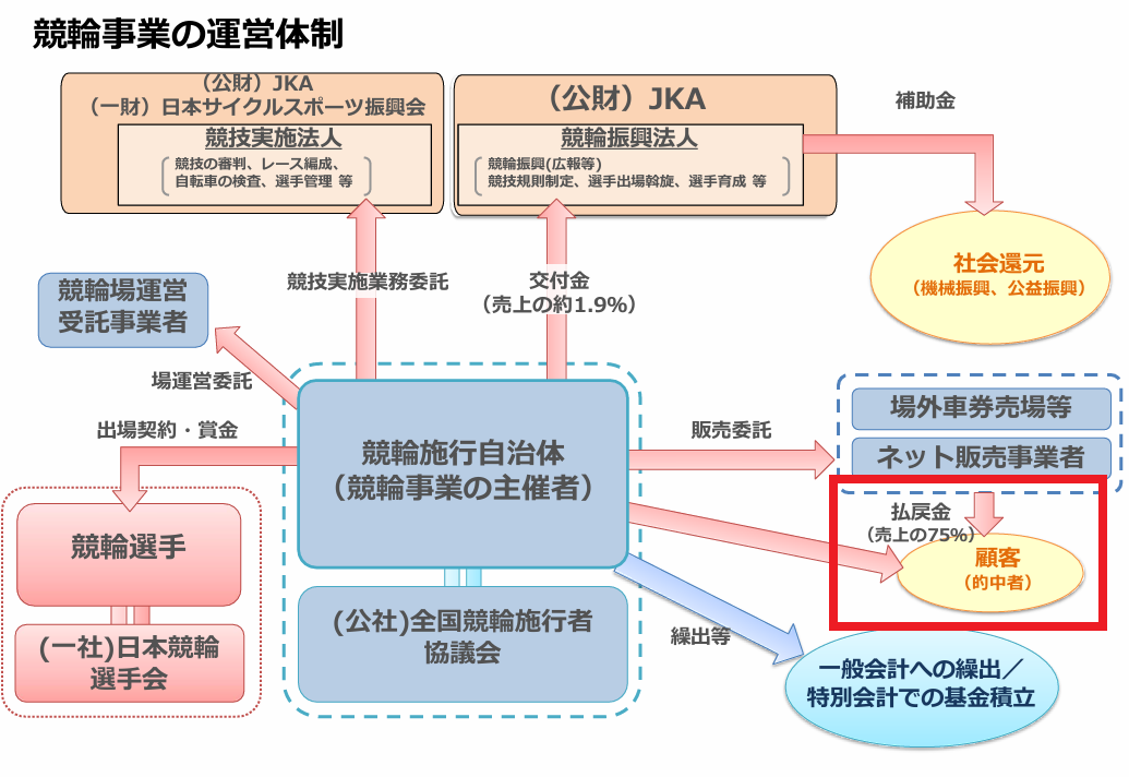 競輪事業の運営体制