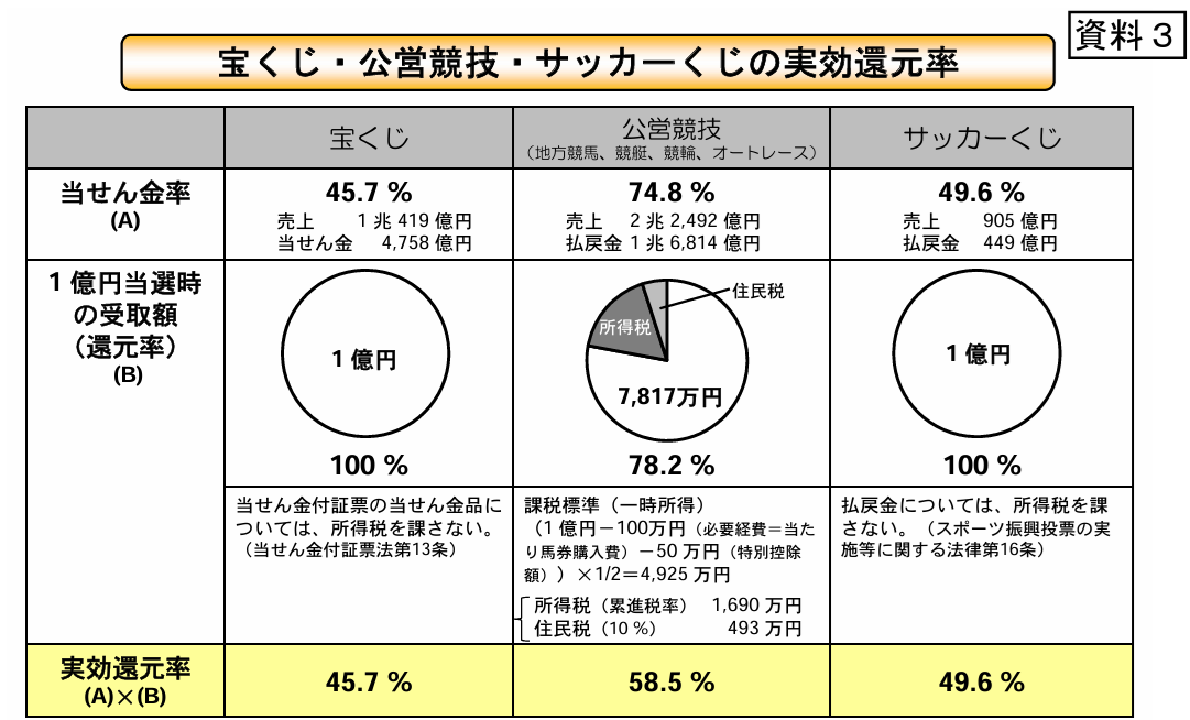 スポーツくじ（サッカーくじ）の還元率は49.6％と書かれた資料