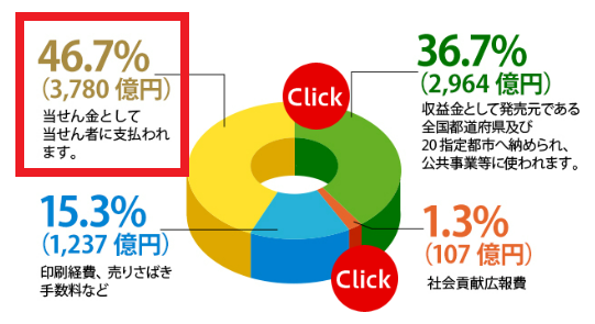 2023年度のたからくじの還元率は46.7%