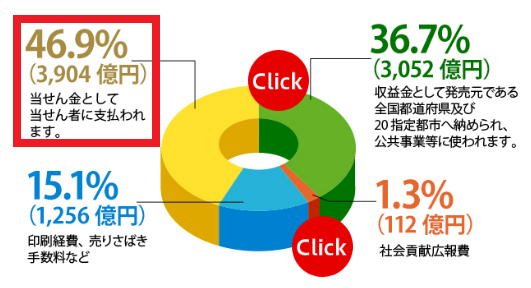 2022年度のたからくじの還元率は46.9%