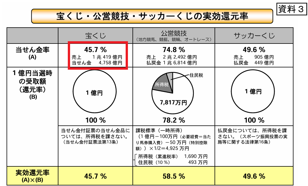 2008年度のたからくじの還元率は45.7%