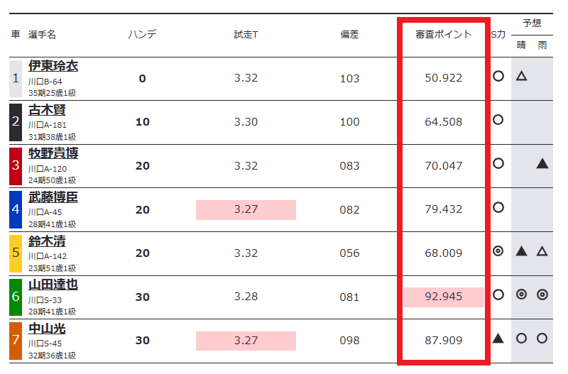 審査ポイントが大きい選手は、それだけ実力が高い選手