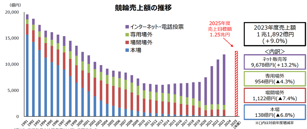 競輪の売上の推移