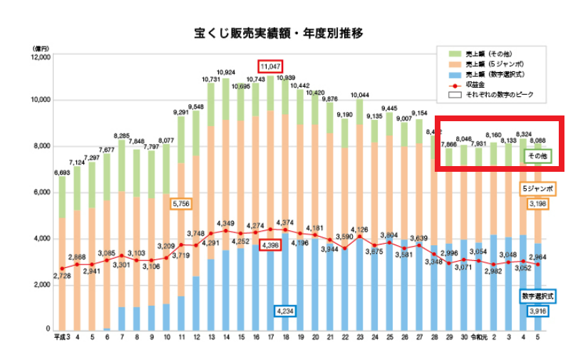 宝くじの売上推移