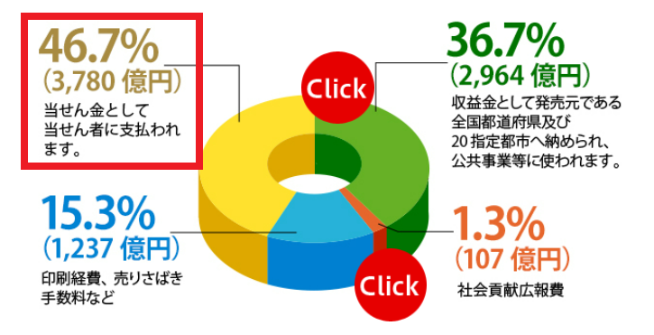 宝くじは還元率が低い