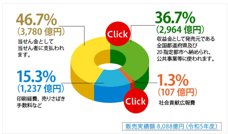 宝くじの収益