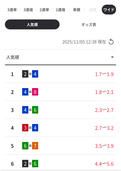 ワイドのオッズ