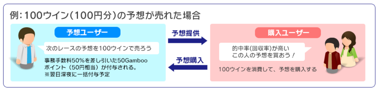 「ヨソカツ」機能では自分の予想を販売して稼げる