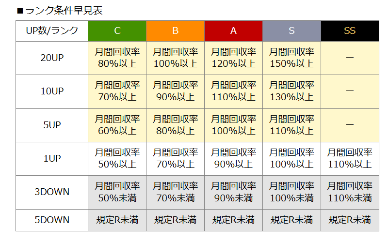 月間の回収率の成績ごとのレベル