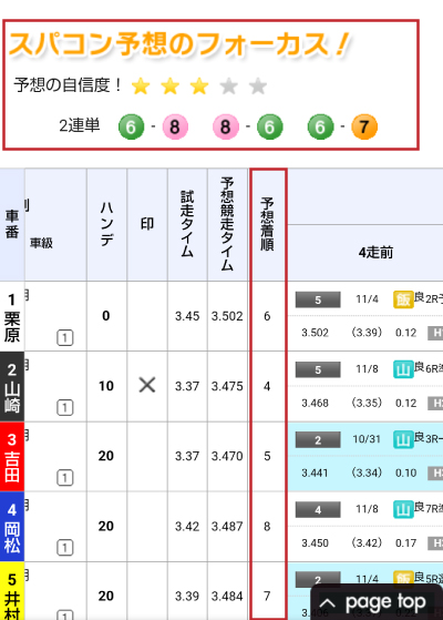 ギャンブーベットのスパコン予想