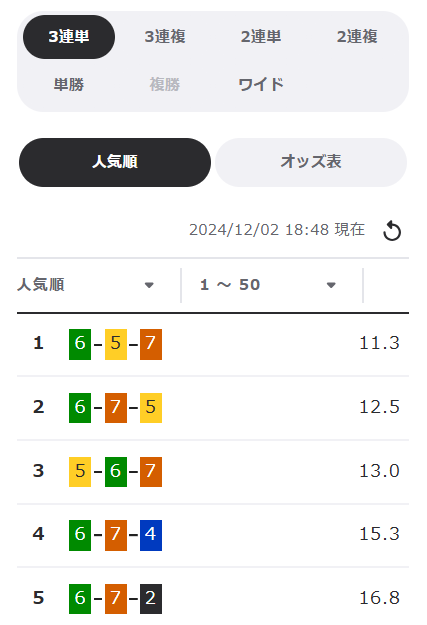 1番人気で10倍以上のオッズになる