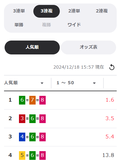 オッズはやや低めに設定される