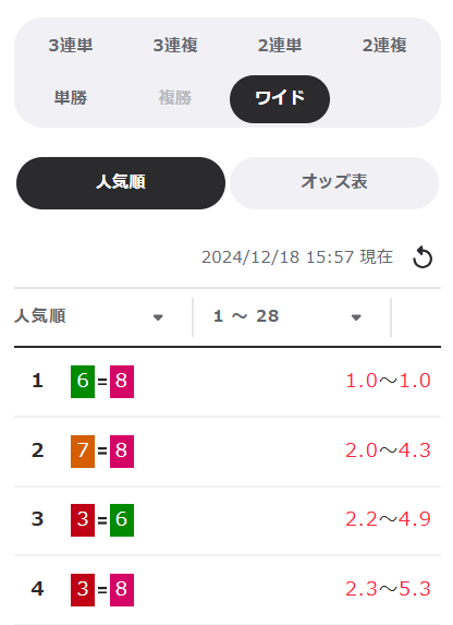 ワイドはオッズが一番低い