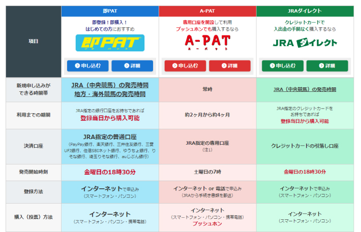 中央競馬のネット投票サービス一覧