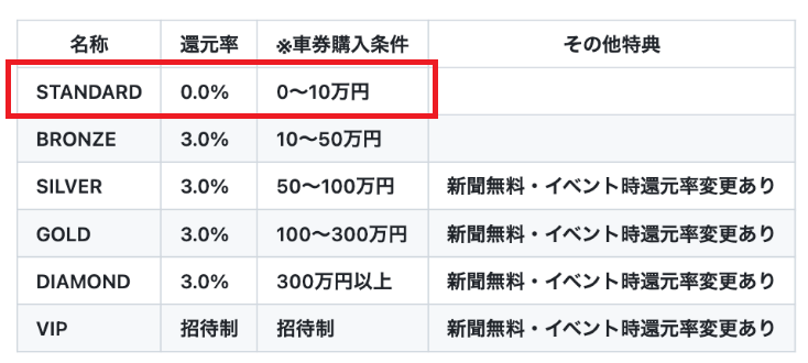 月間投票金額が100,000円未満だとポイント還元を受けられない