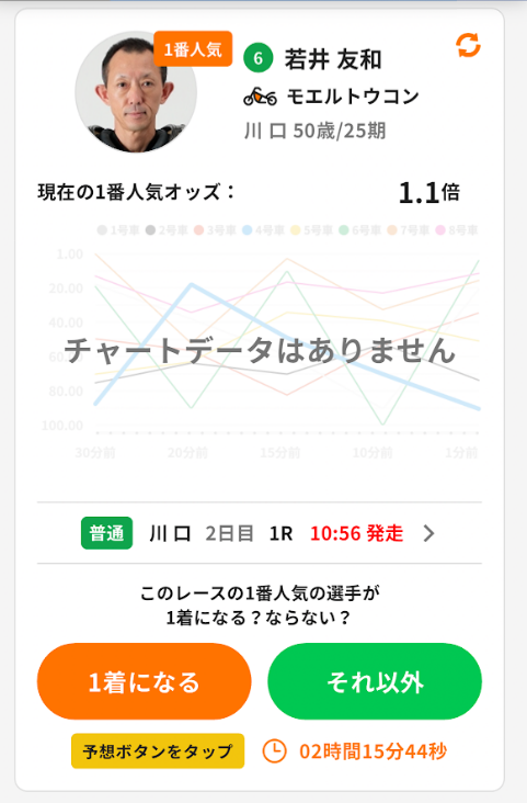 各レースの単勝1番人気の選手が1着になるか否かを予想