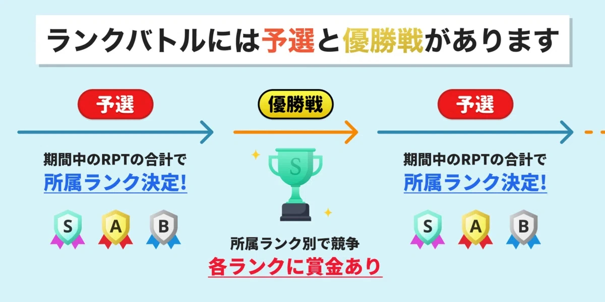 「ランクバトル」には予選と優勝戦の2つのフェーズがある