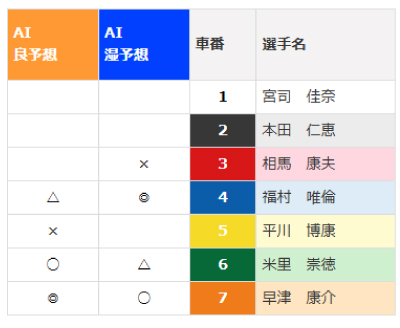 ロトプレイスのAI予想