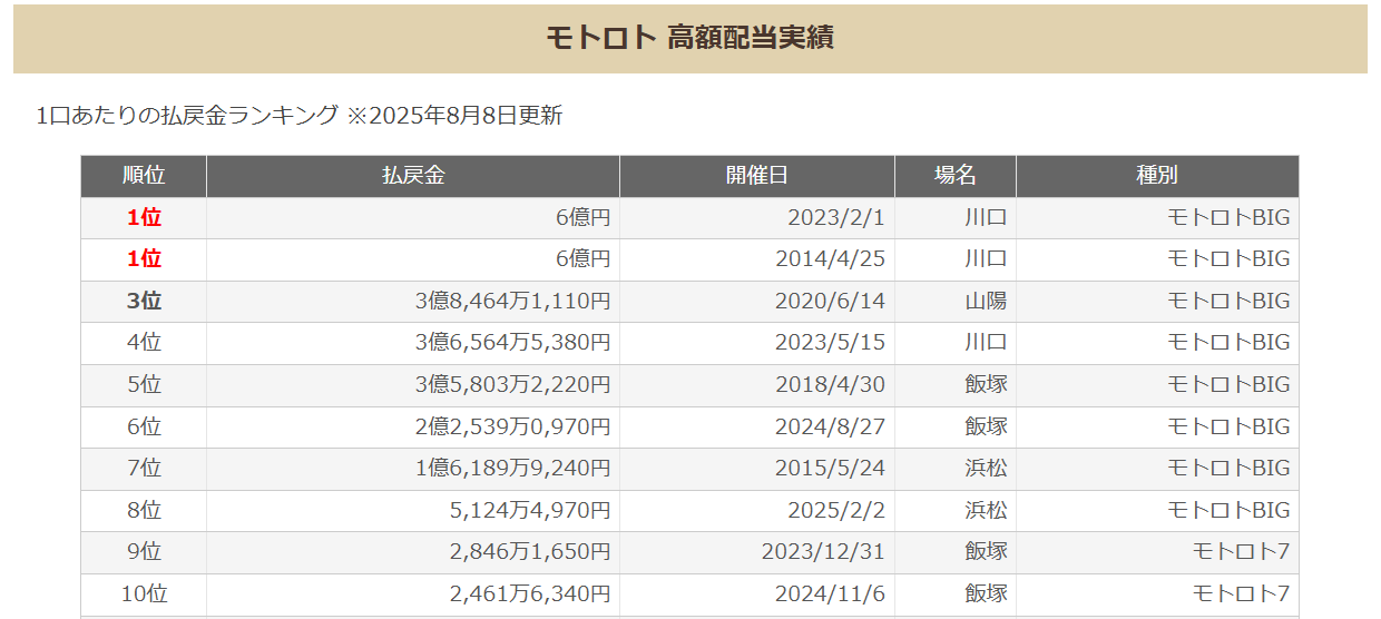 モトロトの高額配当実績