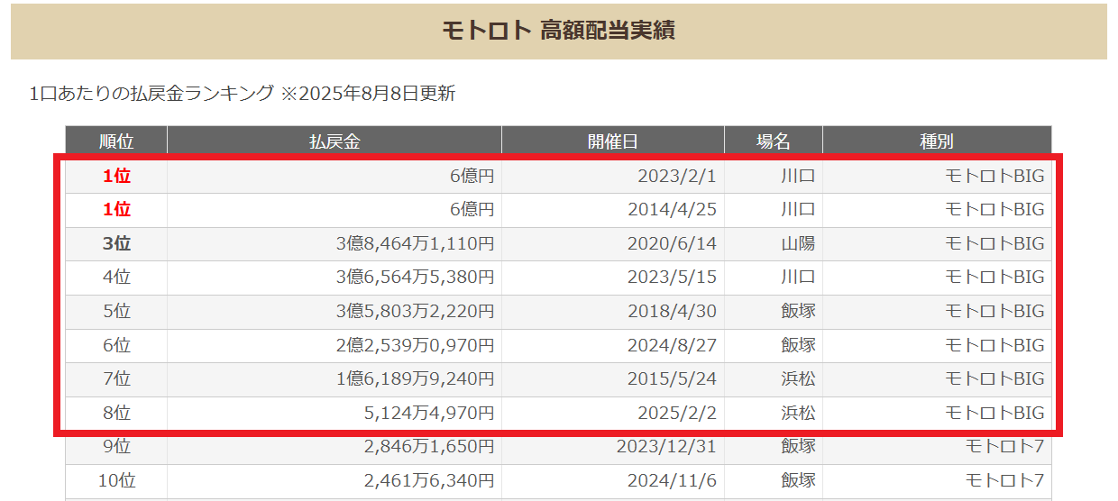 2011年から発売されこれまでに8回の当選事例