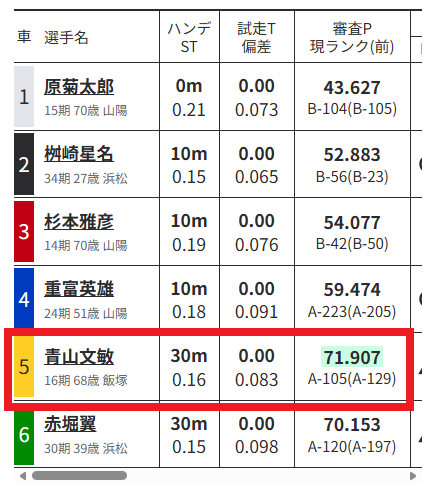 審査ポイントが1位の選手を選ぶ
