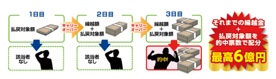 モトロトのキャリーオーバー