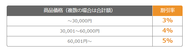 金額に応じて割引が適用される