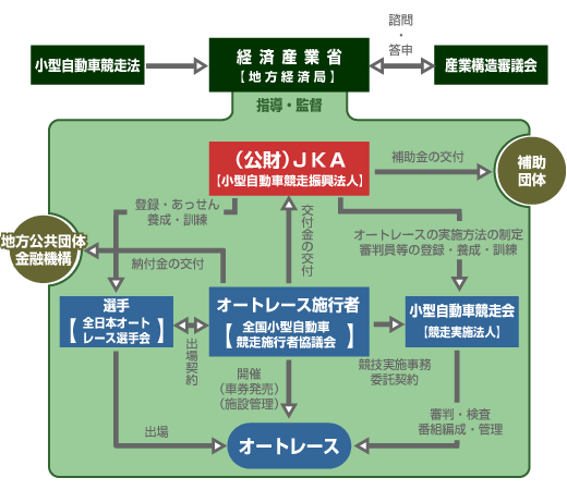 オートレースの運営元は公益財団法人JKA