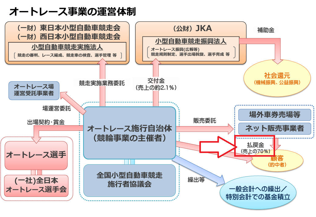 オートレースの還元率は現状70%