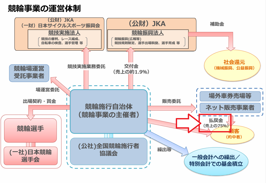 競輪の還元率は現状75%