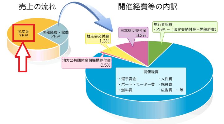 ボートレースの還元率は現状75%