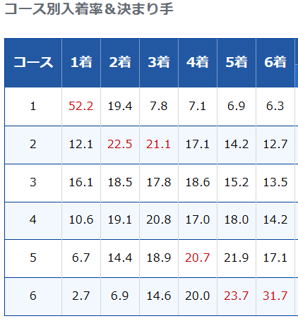 ボートレース多摩川のコース別入着率