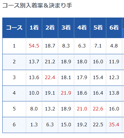 ボートレースびわこのコース別入着率