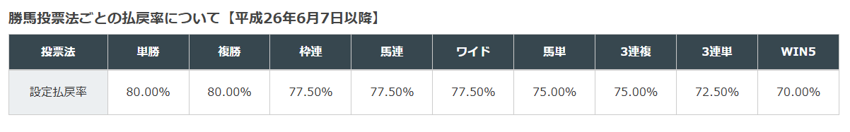 投票方法ごとの還元率