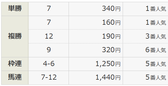 単勝1番人気の馬券でも3倍以上などのオッズが付く