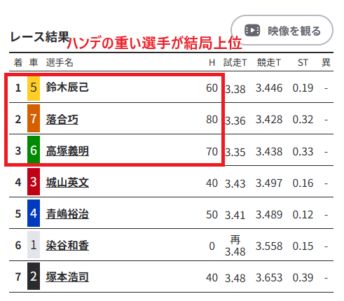 ハンデの重い選手が上位の結果