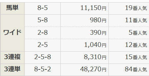 万馬券が生まれたレース結果①