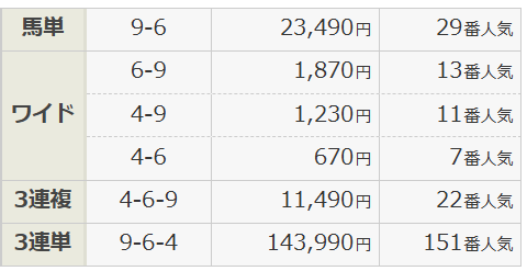 万馬券が生まれたレース結果②