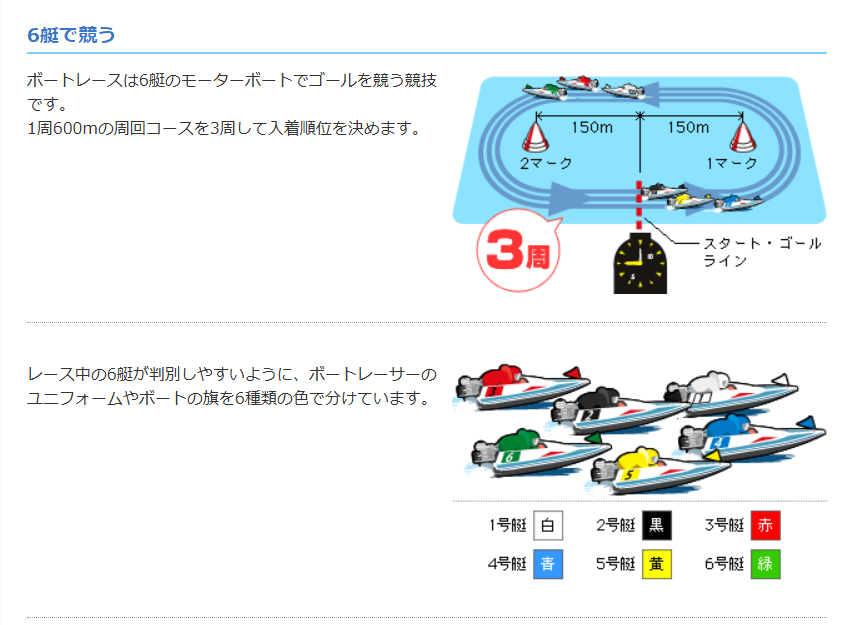 ボートレースは6艇で競う