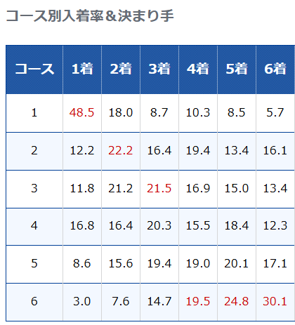 ボートレース桐生のコース別入着率