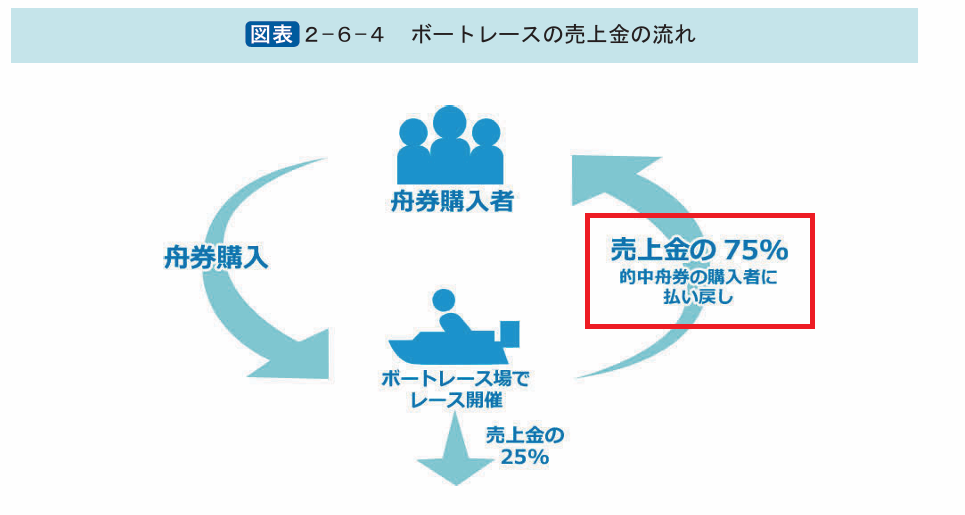 ボートレースの還元率は75%